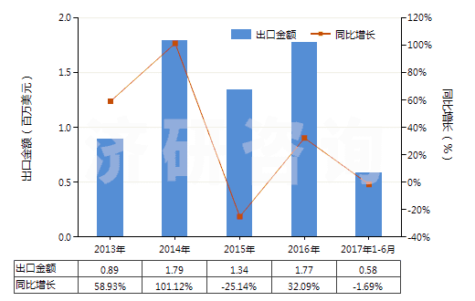 2013-2017年6月中國鋰的氧化物(HS28252090)出口總額及增速統(tǒng)計